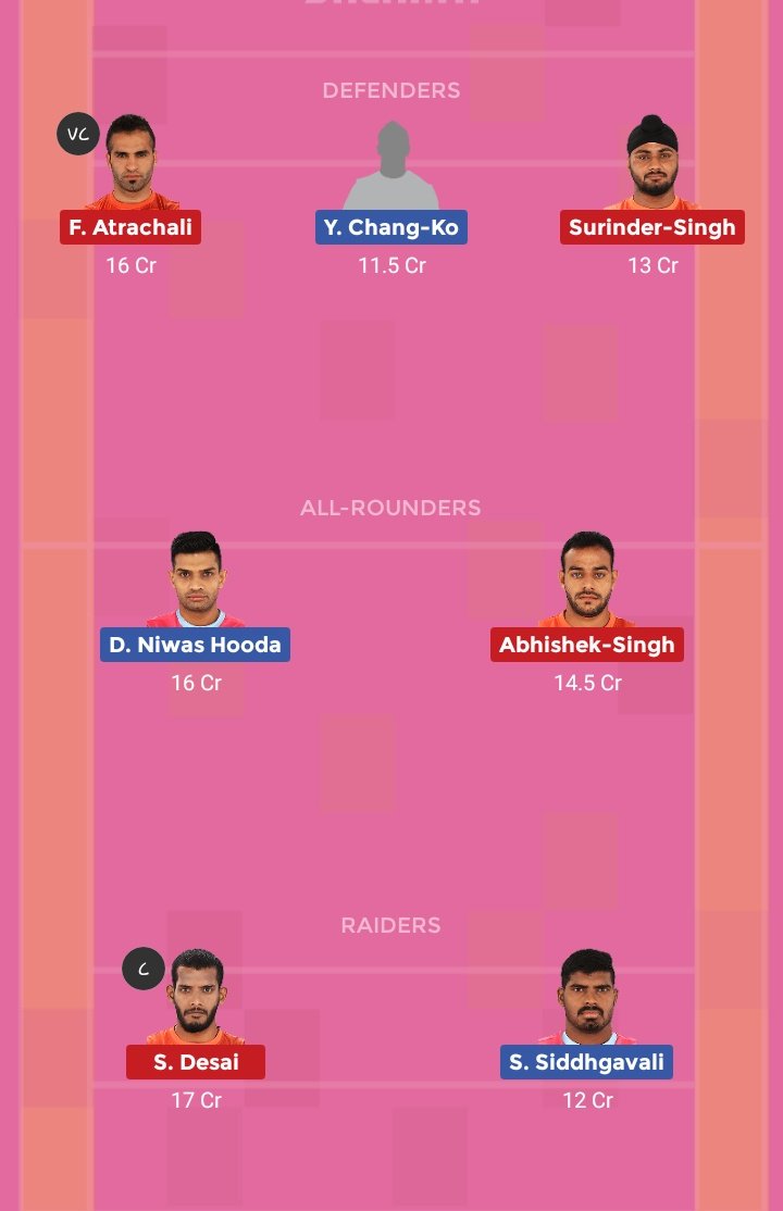Dream11Guru_'s tweet photo. #Dream11team for Today match b/w #MumvJAI #Vivoprokabaddi
Other VC Choice: Abhishek Singh/Deepak Niwas hooda
#Mumvsjai #JaivsMum #JaivMum #Dream11 #KGFTrailer #VinayaVidheyaRama #Demonetisation #Sarkar #PakvNZ #IndwVsNZW https://t.co/M2VaPa8QZA