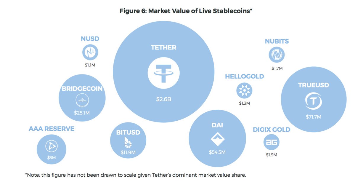 Christi97895296's tweet photo. If you're interested in stablecoins, @blockchain put together a 76-page overview of the entire industry. Highly recommend: https://t.co/oK8F00Jvjr https://t.co/QYtddeSXyX