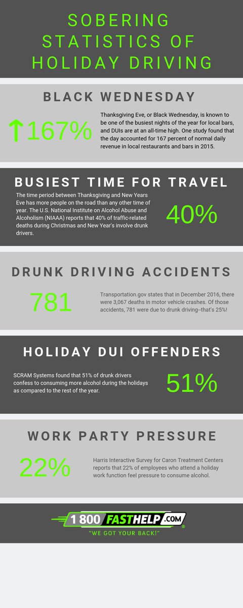 FastHelp_ATL's tweet image. Check out these #sobering statistics about drinking 🥂and driving 🚗during the holidays! 🎄#drunkdriving #roadsafety