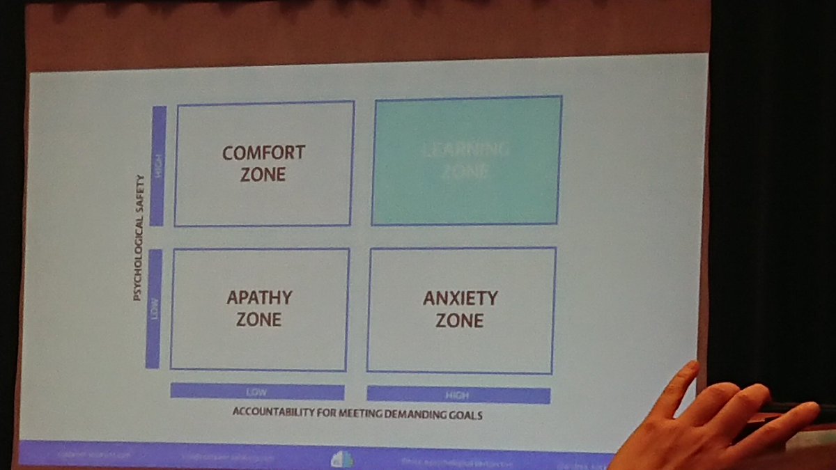 tom_a_r_johnson's tweet image. Psychological safety plotted against accountability at #Codemesh