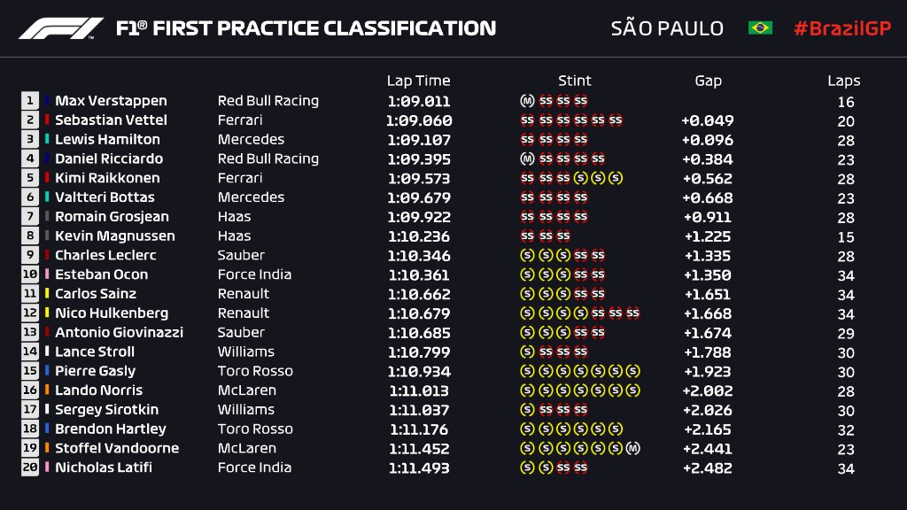 Verstappen najbrži na prvom slobodnom treningu u Brazilu!