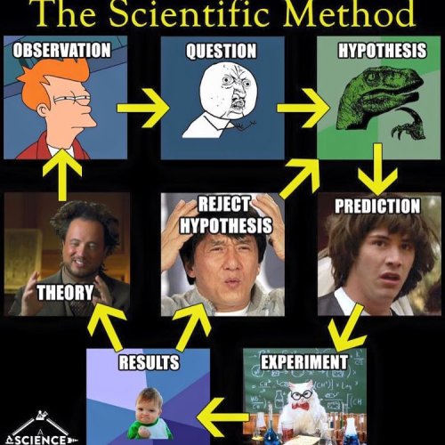 PartnersInRes's tweet image. The Scientific Method