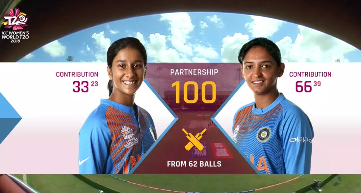 The Field on Twitter: "100 partnership between Harmanpreet Kaur and Jemimah  Rodrigues as well. #WT20 #INDvNZ Live updates: https://t.co/hSD9xkniQD…  https://t.co/YPRieqz7I2"