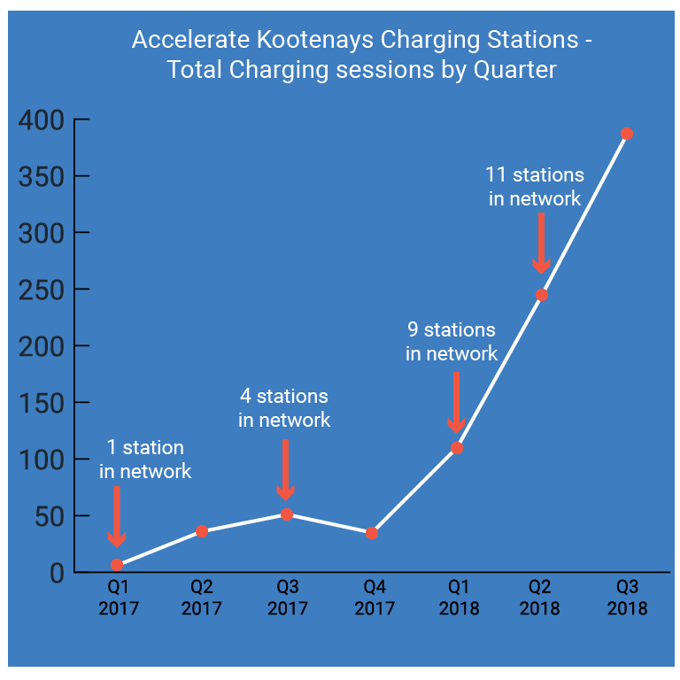 AccelerateKoots's tweet photo. The power of strategically sited charging stations!! Take a look at how station usage took off as soon as our network connected to the Okanagan and Alberta. #ruralEV #EVcharging #EVtravel #EVtourism https://t.co/Fzes1K5r2v