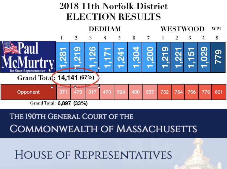 Thank you to the great citizens of Dedham, Westwood and Walpole - I am extremely grateful and humbled by the overwhelming show of support! I couldn’t have done it without the hundreds of friends and who worked tirelessly on my campaign! #grateful #twomoreyears