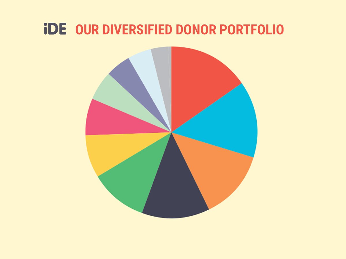 How To Learn Pie Chart