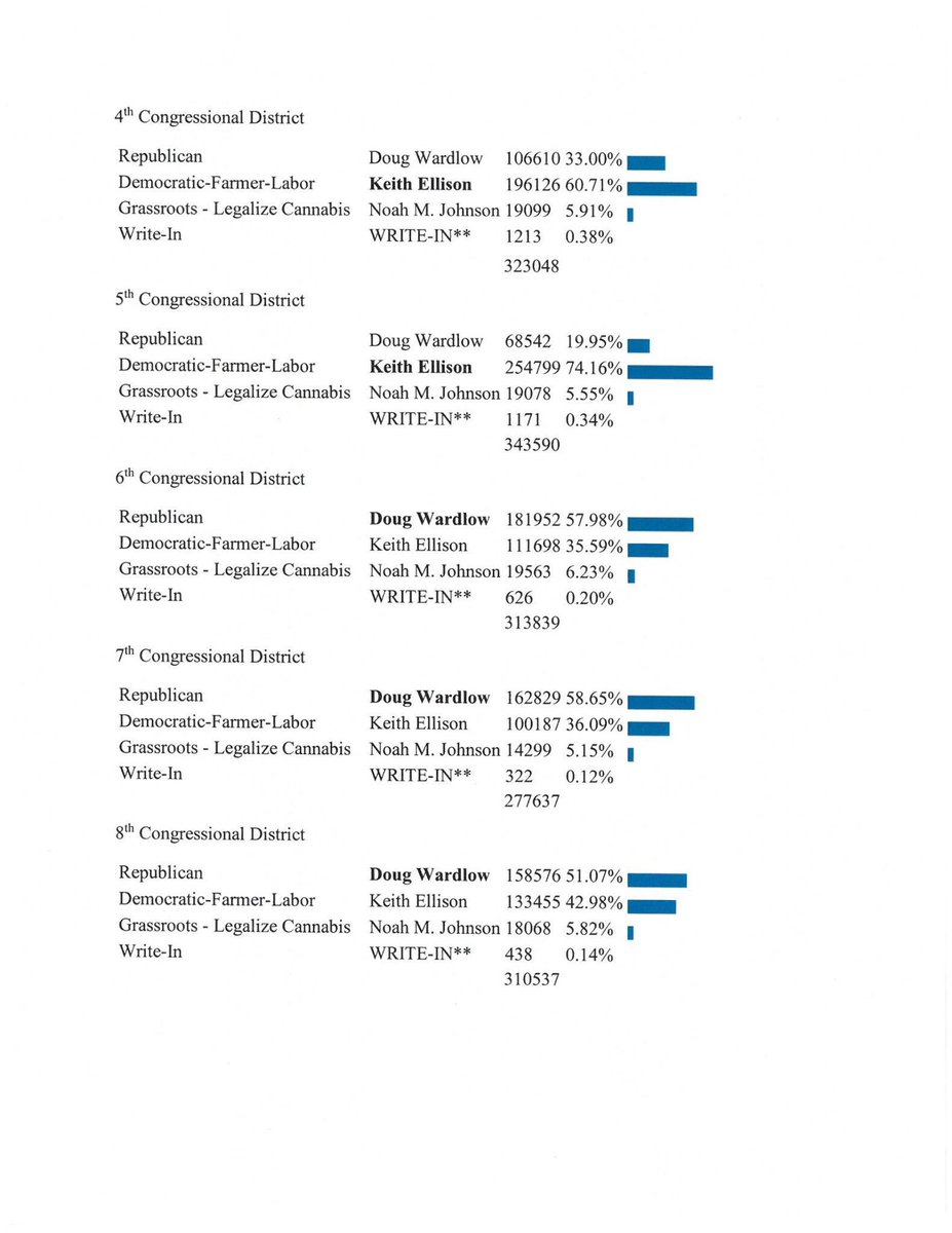 FocusDesignz's tweet photo. @LauraLoomer @keithellison @LauraLoomer - we all know @doug_wardlow should have been AG! There’s NO REASON that “Hennepin County” should decide for ALL of Minnesota. #VoterFraud // #BusThemIn // #VouchSystem https://t.co/utqCEyvDrx