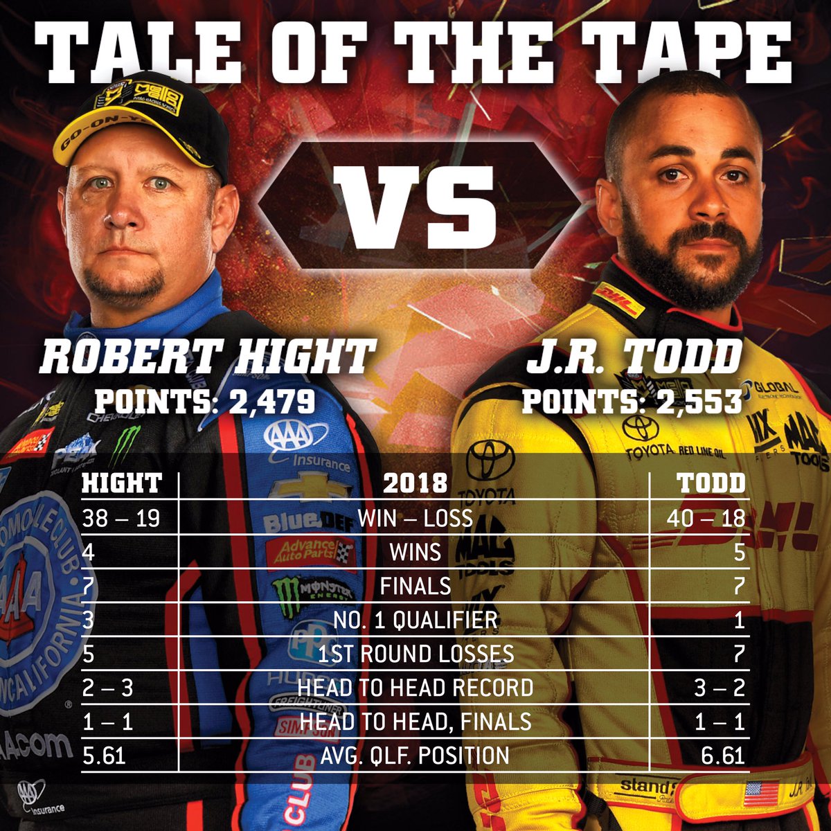 NHRA's tweet photo. It all comes down to the #NHRAFinals.
Here’s the tale of the tape for current No. 1 @JRTodd373 and No. 2 @roberthight7000. https://t.co/Ro57LyDntN