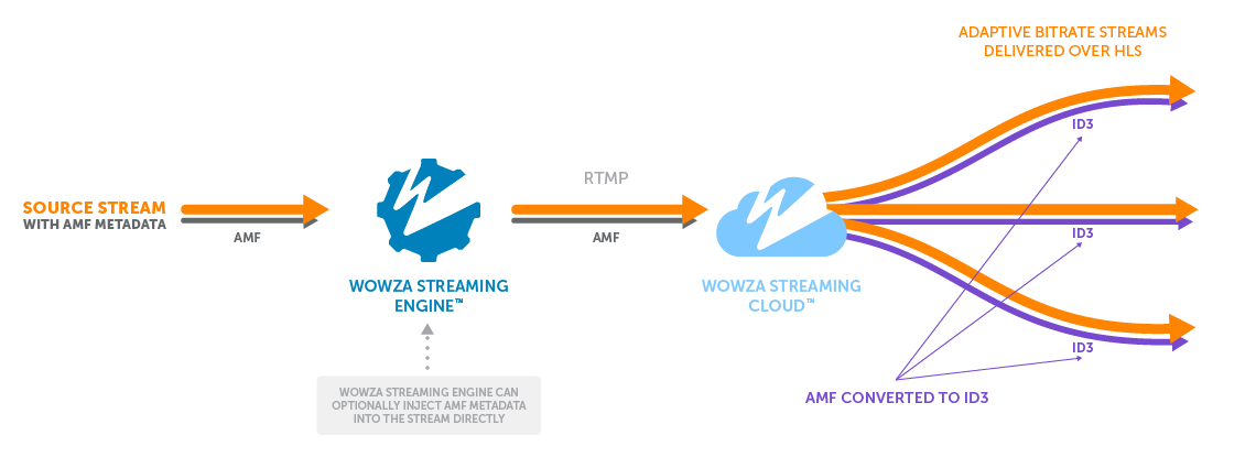 wowzamedia's tweet photo. The Developer's guide to using timed #metadata in Wowza workflows ... Learn How -  https://t.co/FH8smd1JP6 #dev #supportdoc https://t.co/dSezq1376O