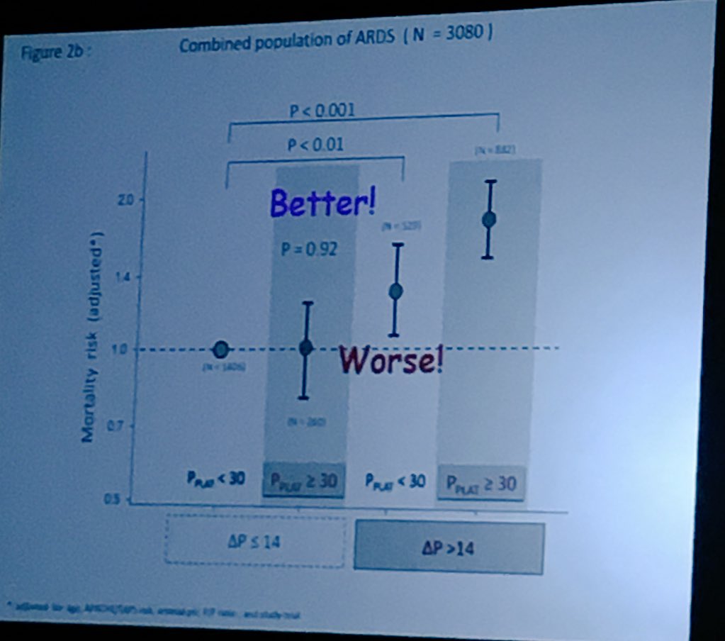 drrandywax's tweet photo. Amato: Reminder that high plateau with low driving pressure has lower mortality compared with low plateau with high driving pressure. Pay attention to the driving pressure in our ventilated lung injury patients, it is highly correlated with mortality risk. #CCCF2018 https://t.co/72t67yEIna