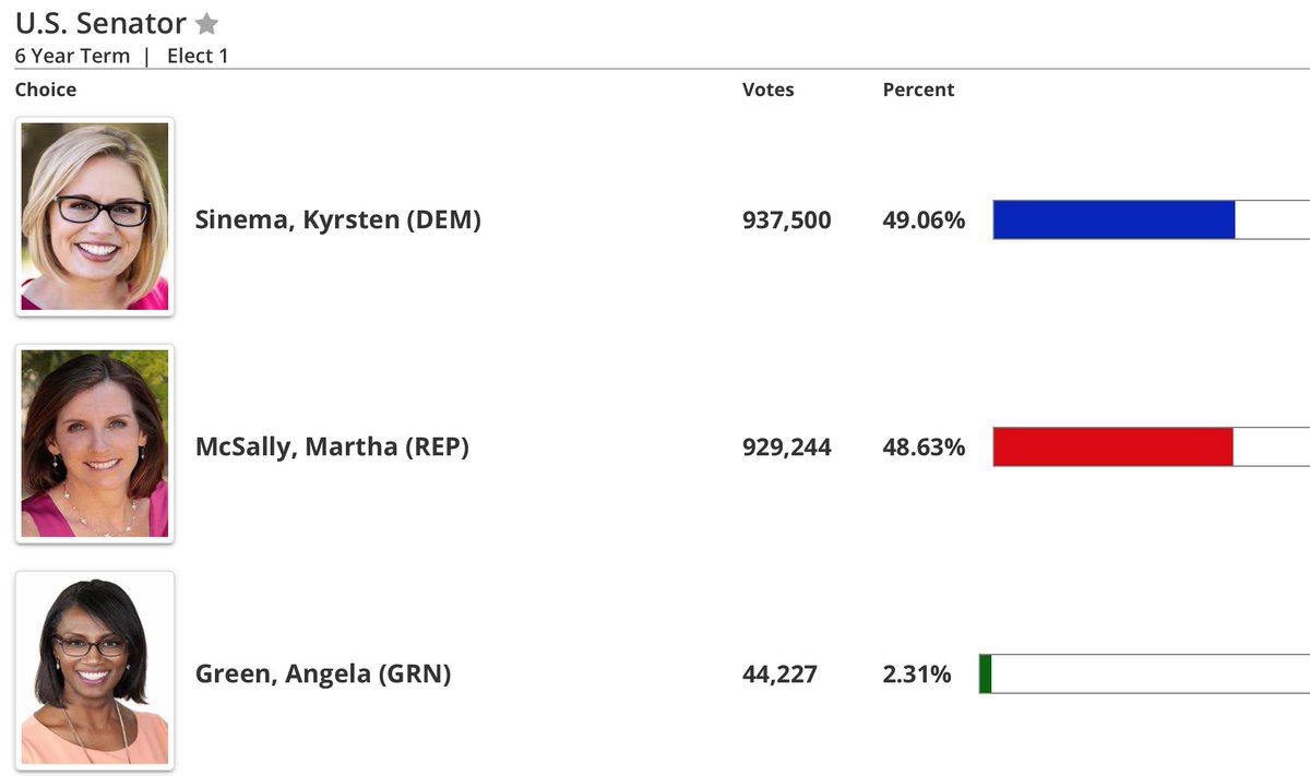 jfkeeler's tweet photo. Sinema still up by 8,256 votes. Native vote on Navajo Nation and Hopi for her was around 40,000. #AZSenateRace #NativeVote2018 https://t.co/6ArwABteG8