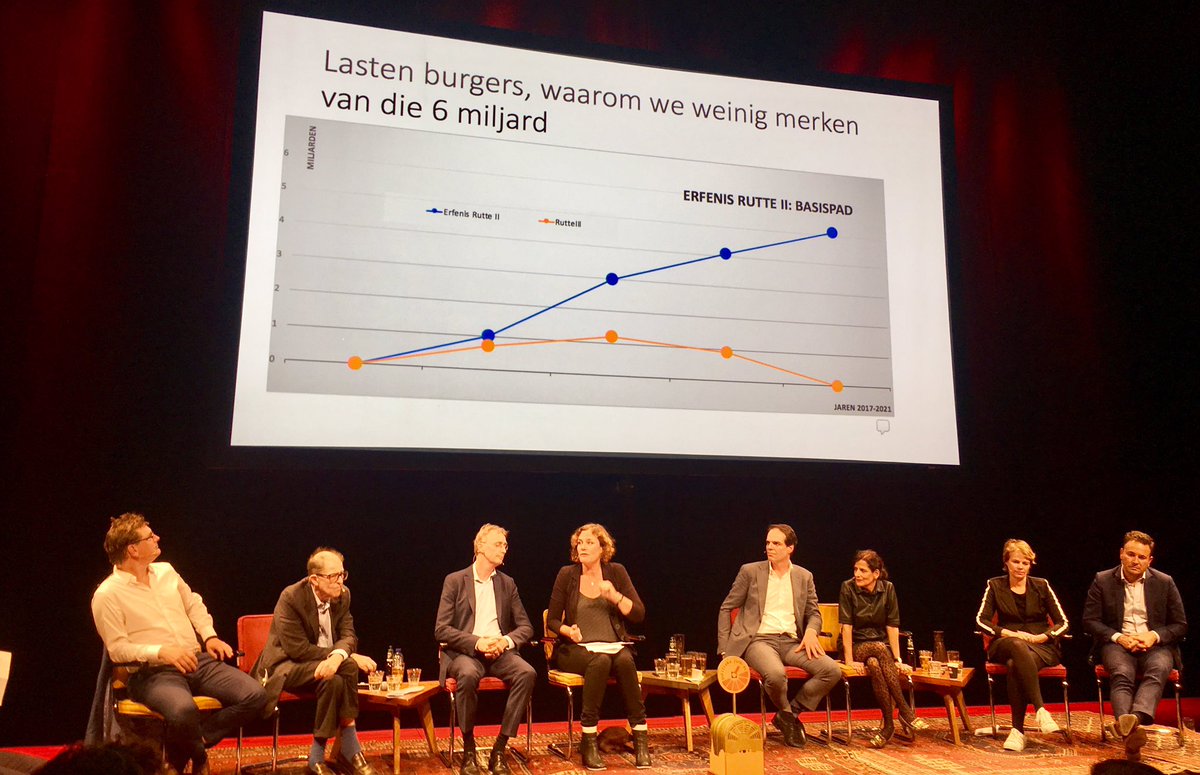 Bij #politiekejunkies legt <a href="/MStellinga/">Marike Stellinga</a> uit hoe regering steeds spreekt over lastenverlichting van zes miljard zonder dat u er iets van merkt