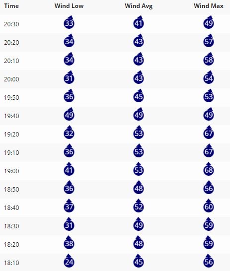 Some fairly hefty gusts out on @portlandharbour breakwater in the last few hours.