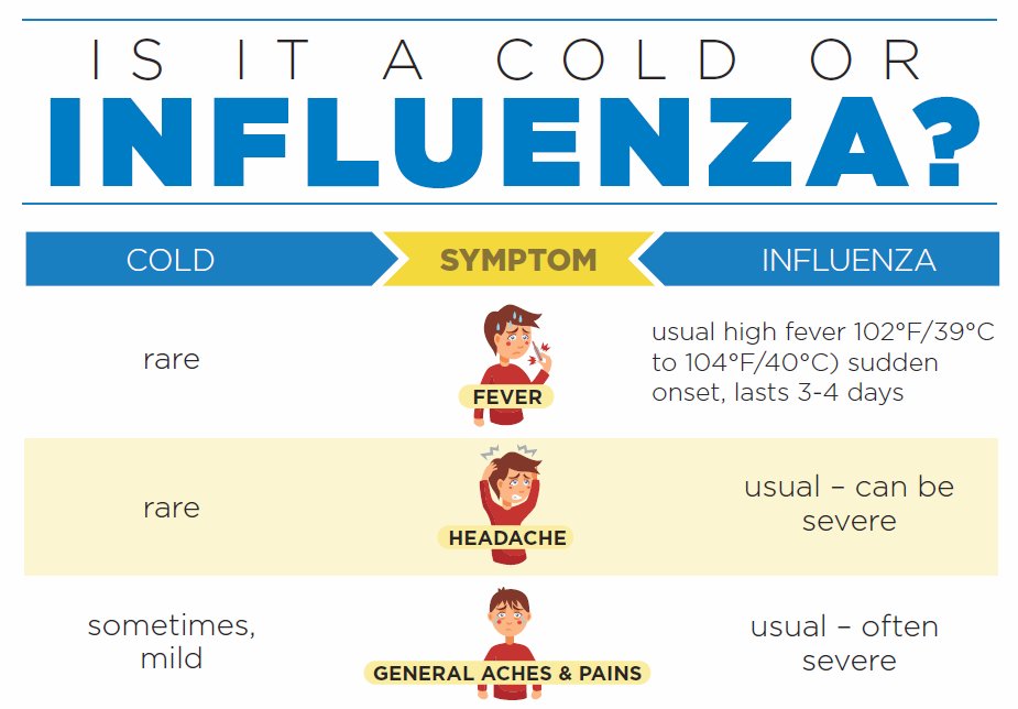 Interior_Health's tweet image. The words cold and #flu are often used interchangeably, but the flu is not the same thing as the common cold. Flu symptoms are usually much worse, coming on suddenly and lasting longer. ow.ly/c3eU30mmiRo #FluShot #GetImmunized #IHFamilyFriday  @ImmunizedotCa