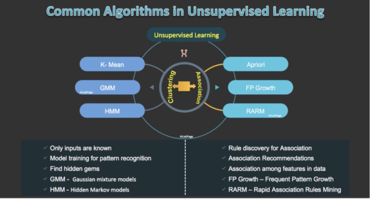 Unlock insights in unlabeled data &gt;&gt; Everything You Need To Know About Unsupervised Learning: vinodsblog.com/2018/11/01/eve… by <a href="/vinod1975/">Vinod Sharma</a> 

#BigData #Analytics #DataScience #MachineLearning