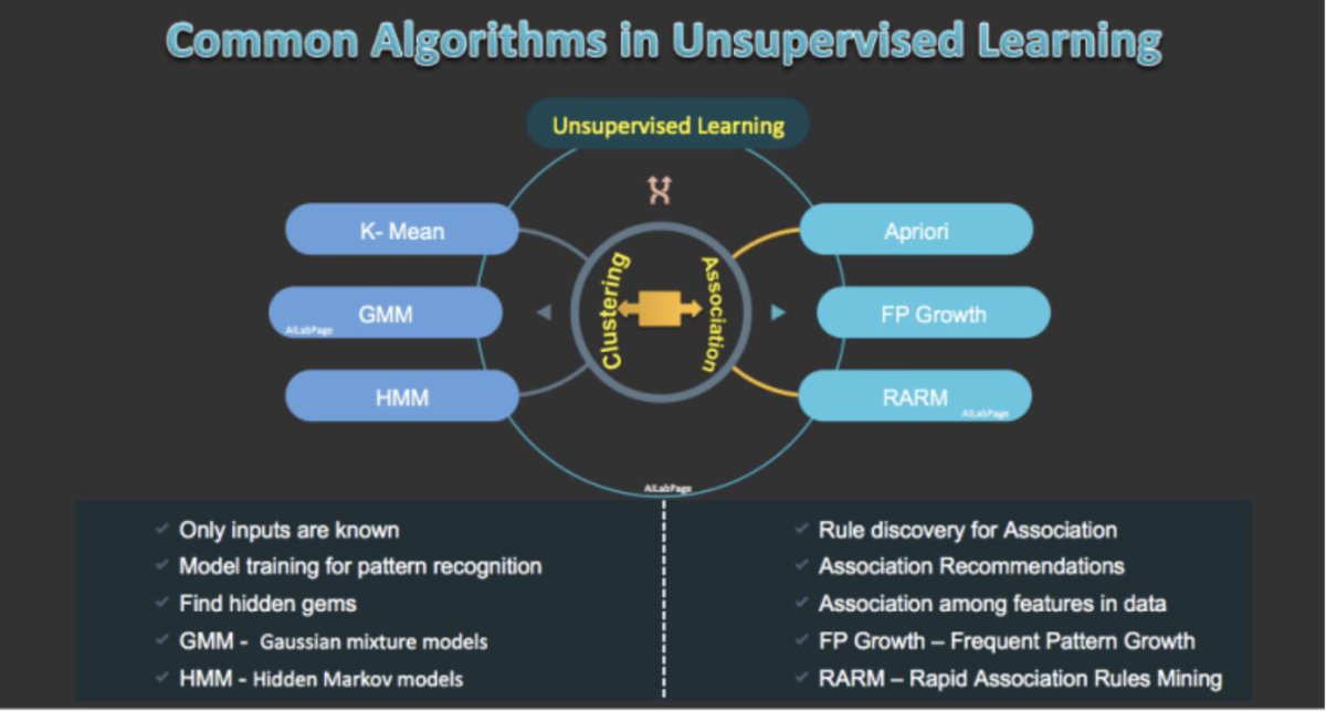 Unlock insights in unlabeled data >> Everything You Need To Know About Unsupervised Learning: vinodsblog.com/2018/11/01/eve… by @vinod1975 #BigData #Analytics #DataScience #MachineLearning