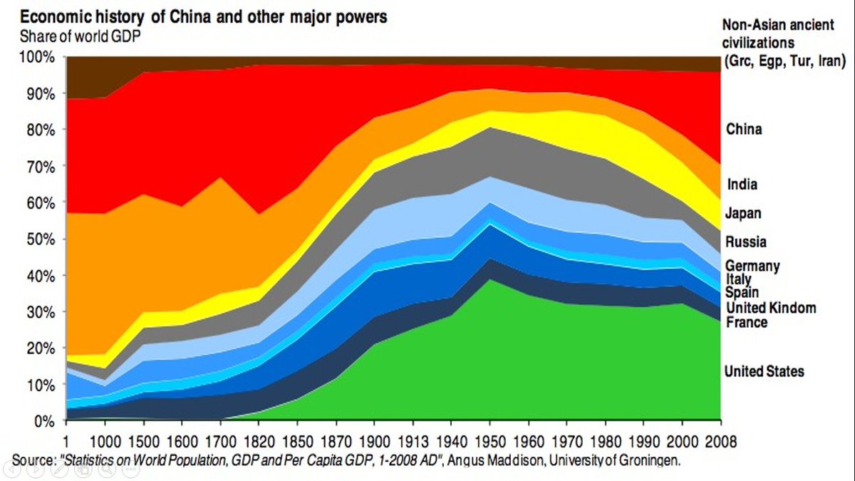 India was commanding world in ancient times with economic power and contributed 44% of World GDPIt was reduced to 1% when british left indiaCurrently around 3-4% after BJP rule and ranked 6th interms of Size of the economyWho is responsible for this mess  #CongressQuacks