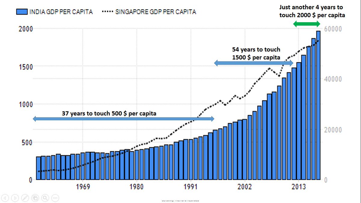 Congress ruled india for 55 years and their slogan was Garibi Hatao, Even today is Garibi Hatao and will be Garibi Hatao forever.Singapore was growing in Per Capita in thousands because of able leadership in such a short span time but India limping in 100s #CongressQuacks