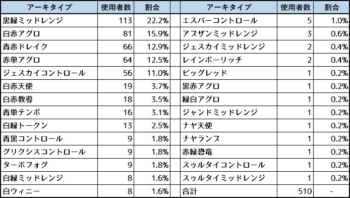 ট ইট র イゼ速 Mtg情報サイト 改めてスタンダード初日メタゲームブレークダウン 個々のアーキタイプの2日目進出率も気になるところです Ptgrn