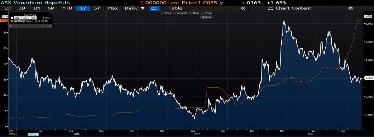 Vanadium Pentoxide Price Chart