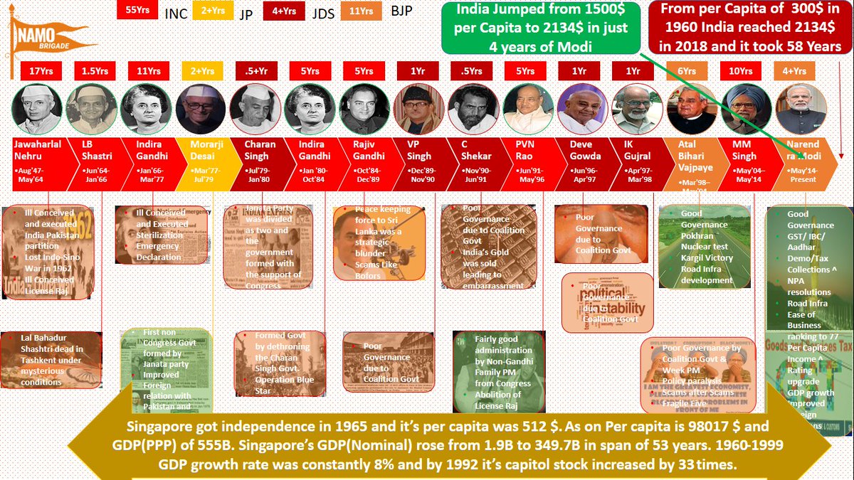 India Got independence in 1947 and Singapore got it on 1965.India was progressing with 300$ per-capita in 1960 and Singapore was with 512$. Singpore ranks 3rd with 98017$ as per-capita and India ranks 139th with 2134$who is responsible this mess  #CongressQuacks