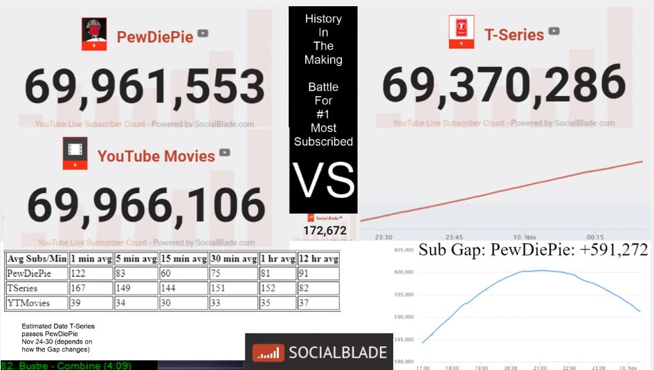 PewDiePie VS T-Series Live Subscriber Count