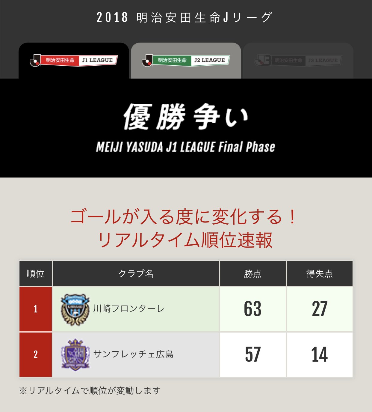 jリーグ Na Twitteru このまま終わると 15時分現在 1位 川崎f 勝点63 2位 広島 勝点57 jリーグ ゴールが決まるたびに変化する リアルタイム順位速報はこちら T Co I2zuh2pbtc jリーグ Na Twitteru このまま終わると 15時分現在 1位 川崎f 勝点63 2位 広島 勝点57 jリーグ ゴールが決まるたびに変化する リアルタイム順位速報はこちら T Co I2zuh2pbtc