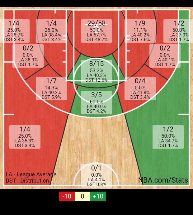 LeeMillerElite's tweet photo. The @sixers Markelle Fultz is 18-63 inside 3 this season for 29%.
#NBAStat https://t.co/1cz5A90JLt
