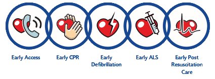 #OHCAR2017 report shows continued high rates of bystander CPR (80%) and defibrillation prior to EMS arrival (21%). 

Overall survival at 6.5% means 152 patients were discharged alive 

Well done to all links in the chain!

nuigalway.ie/media/collegeo…