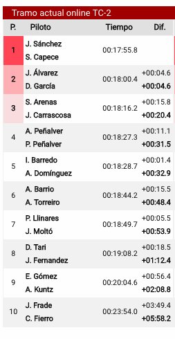 RevistaScratch's tweet photo. Finalizado ya el Tc2 para los pilotos de la @SanderoCup  @rallyelanucia https://t.co/of7PNprUQu