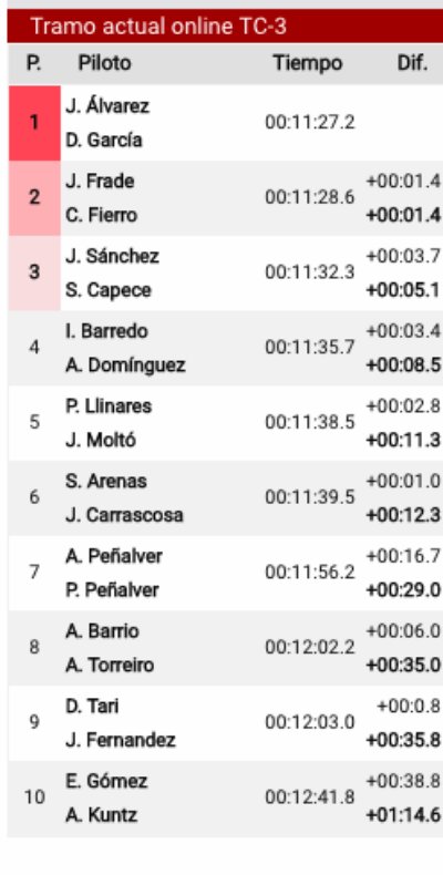 SanderoCup's tweet photo. Clasif. @SanderoCup del TC3 @rallyelanucia https://t.co/YypJ7RWE1z