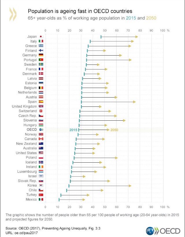 paul1kirby's tweet photo. The countries heading towards having a 1:1 relationship between workers and retired people.  ⁦@OECD⁩ chart https://t.co/9at0ExEG4i