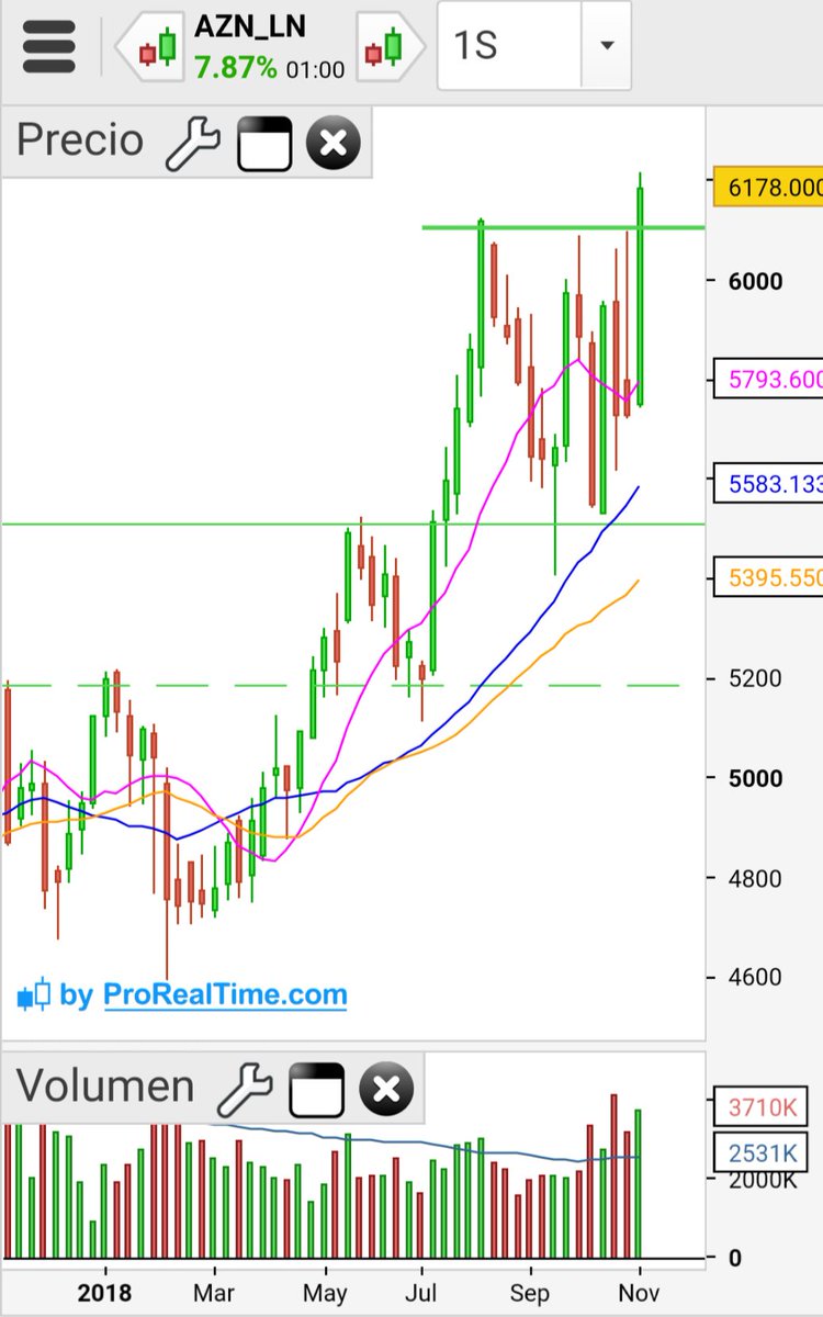 ferele5447's tweet photo. Cuando en un Sector saltan muchas seรฑales de compra, es muy buen sรญntoma, #T4577P Farmacรฉuticas:
$AZN #AstraZeneca ๐ฌ๐ง
$MRCG #Merck ๐ฉ๐ช
$ROG #RocheHolding ๐จ๐ญ
$SASY #Sanofi ๐ซ๐ท
Ademรกs de $NOVN #Novartis ya en cartera
Por aquรญ tb #sepuedeintentar
#EuropeWatchList https://t.co/XYP5upk4Cq