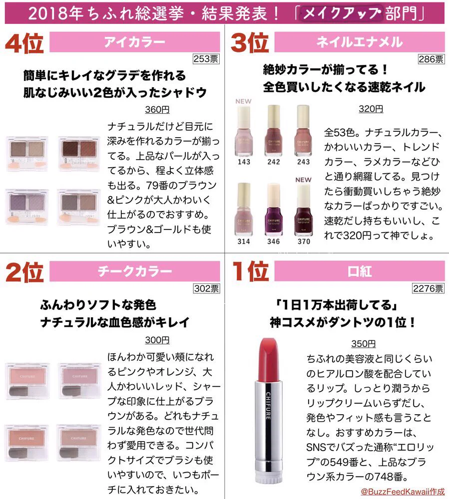 ちふれ総選挙結果発表！第1位は納得のあのアイテムだった！