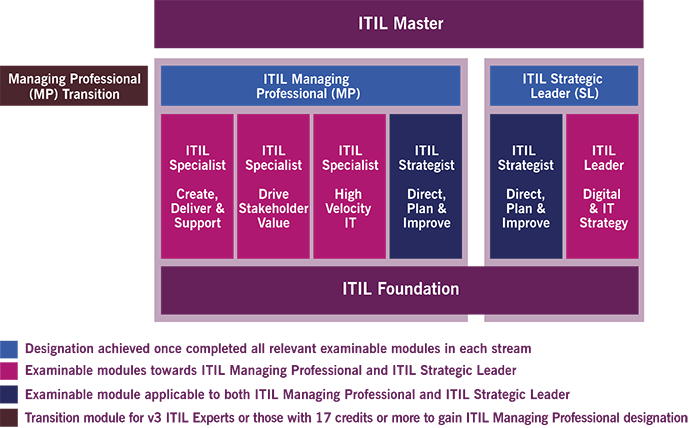 QuintAcademyNL's tweet photo. #ITIL 4 hier! Als mede-ontwikkelaar van ITIL 4 willen wij u graag informeren over deze update en praktische richtlijnen bieden voor het vormgeven en afstemmen van uw IT-beheerstrategie. #ITIL4 #AXELOS
https://t.co/yUO1rwIoKA https://t.co/IuFy75GBEZ