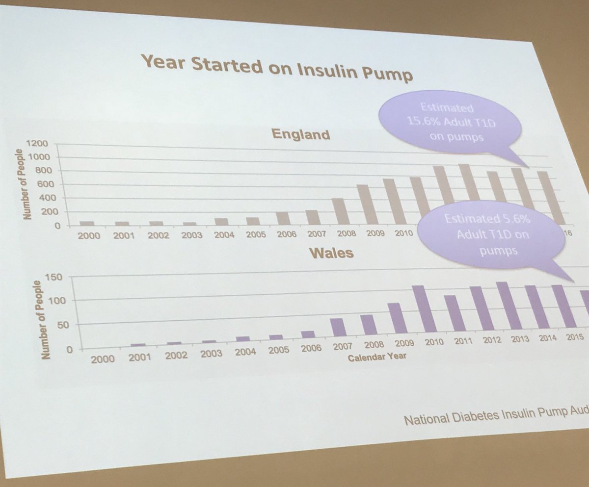 Melstephenson01's tweet image. Peter Jennings talks about insulin pump use in England and Wales at the @DiabetesUKCymru #T1andTech  conference! #diabetes