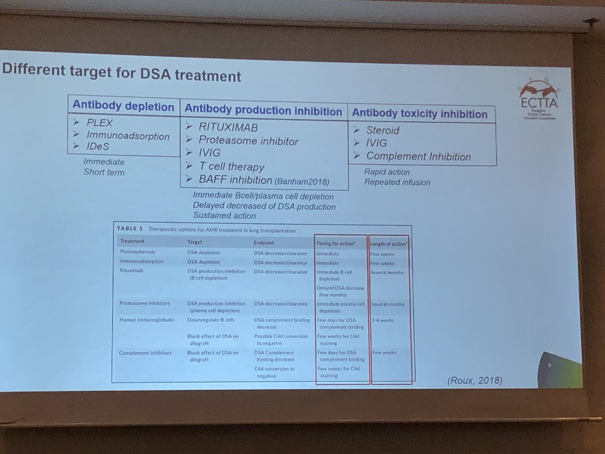 DrLadyMaria's tweet photo. Update on Immunosuppression protocols after #hearttransplantation 🗒🗒🗒 @ESOTtransplant #ESOT #ECTTA #ECTTA2018 #TLJ2018 @CAmarelli74 @drAntoineRoux https://t.co/OJLTtUuSXh