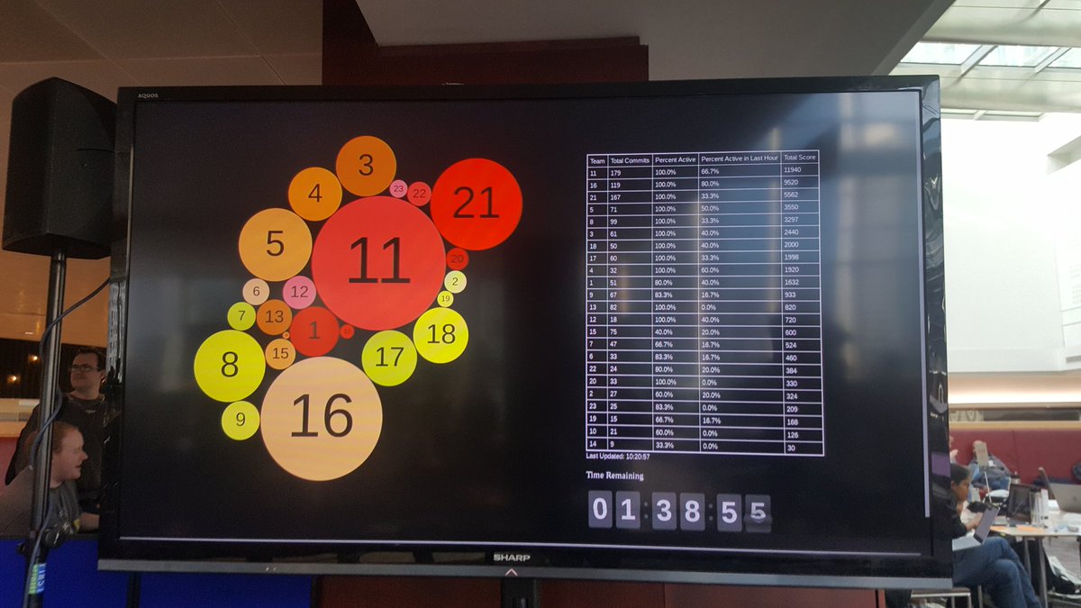 Brett_Heasman's tweet image. Having the most incredible time at JP Morgan 24h #hackathon . So impressed by the students, their energy and creativity! #codeforgood