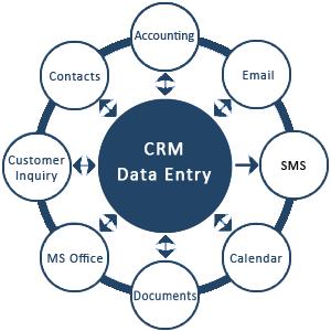 rProcess_Mysore's tweet photo. We help in extracting critical data from various sources and entering them into your CRM database with guaranteed accuracy and speed. Contact us for more information. #DataEntry #DataAnalytics #services #outsourcing #contact https://t.co/Wlg1hwmxUI