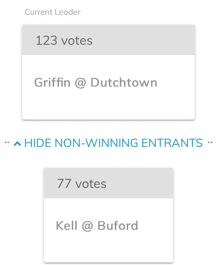 High5Sports's tweet photo. Game of the Week voting update! @DHSDutch @GriffinHS @kellherd1 @Kell_Football @buford_football @CallawaySports @HCCA_Athletics @Norcross_FB @grayson_fb @RamsRiot @walton_raiders @hillgrovesports @HgroveFootball VOTE HERE https://t.co/35nNdODlx9 https://t.co/BpNg1ZXJuK