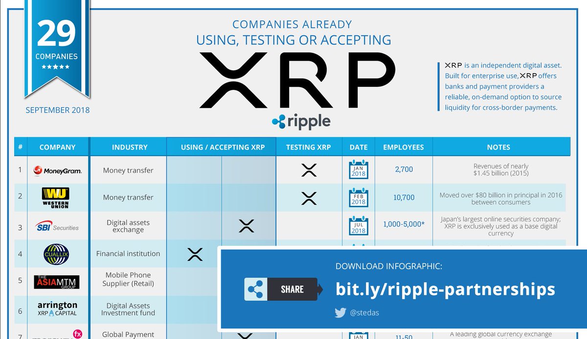 Hi @daumis2475 I am currently updating the infographic „Companies using /  testing xRapid (Ripple)