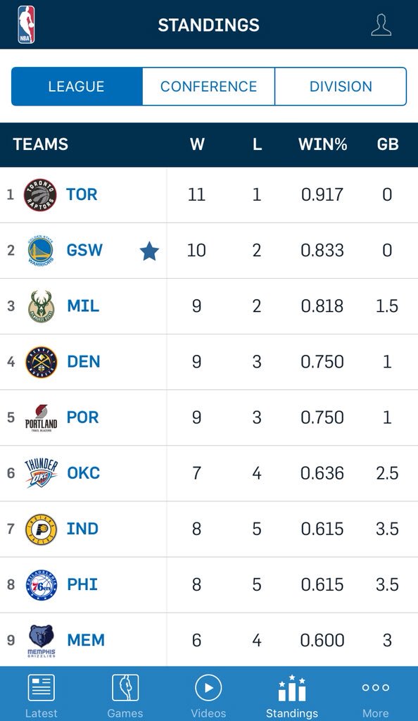 Its nice for me to saw the team from below on standing last season is on the top now. “Bilog ang bola”
#raptors
#Amazing
#nba
