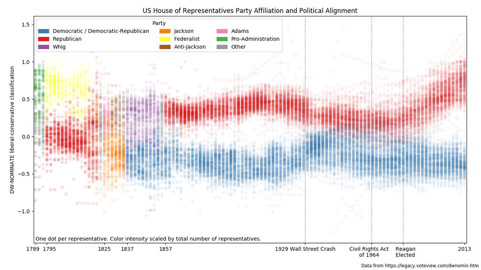 Federalists Vs Democratic Republicans Chart