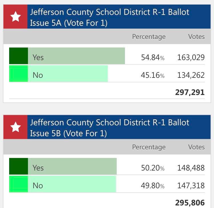 WeAreJeffco (@wearejeffco) on Twitter photo 5B up 1,286 votes after @JeffCoClerk update-BUT we have not seen <a href="/COSecofState/">Colorado Secretary of State's Office</a> to include Broomfield AND remember overseas and military ballots due Nov. 14th days away from official results. Ballot curing continues so help if you can at WeAreJeffco.com #BallotWatch2018 5B up 1,286 votes after @JeffCoClerk update-BUT we have not seen <a href="/COSecofState/">Colorado Secretary of State's Office</a> to include Broomfield AND remember overseas and military ballots due Nov. 14th days away from official results. Ballot curing continues so help if you can at WeAreJeffco.com #BallotWatch2018