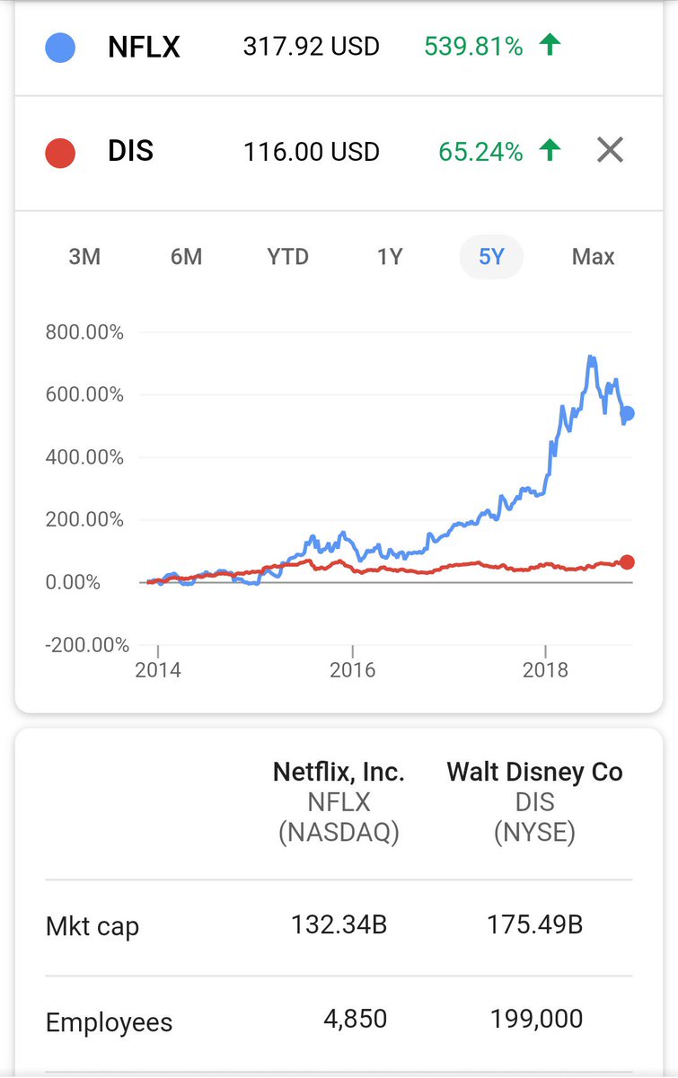 danghelman's tweet photo. @Benzinga Yes... incredibly, the house of Mickey is a new threat to Netflix, but have you seen this comparison? (I'm long NFLX). https://t.co/pMK1VcXsNn