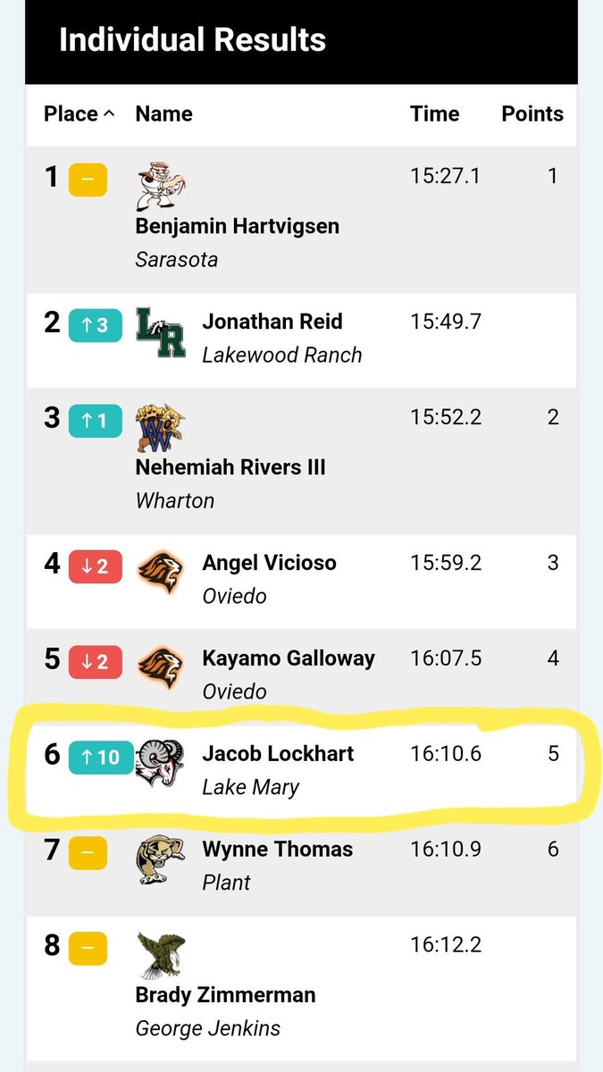 amygop's tweet image. Congratulations @j2lockhart on your 6th place finish at the @FHSAA 4A State Cross Country Finals. It was awesome to watch you set a goal and achieve it! 
@SCPSInfo
@flrunners 
@LMHSRams