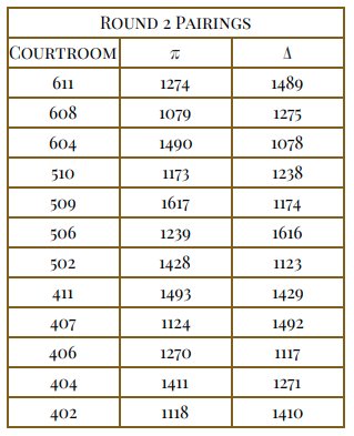 Round 2 Pairings! Captains' meeting has been pushed back to 2:30 PM. Round 2 will start at 3:00 PM.