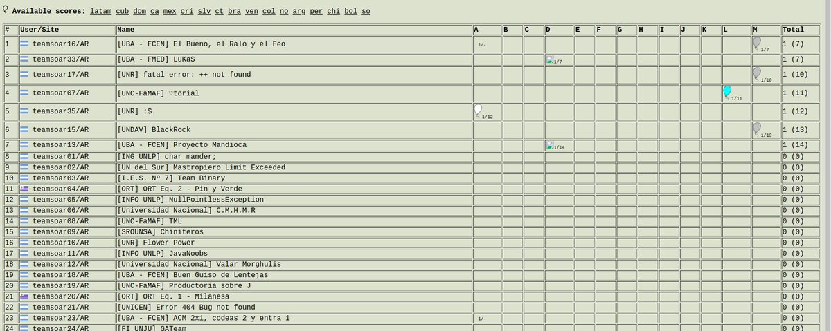 icpc_unr's tweet image. Ya podes seguir el scoreboard de la competencia en: score.bombonera.org/score2018f2/
[UNR] fatal error: ++ not found tiene una rapida performance en el principio y se ubica entre los primeros 20 de latinoamerica, top 3 de argentina y 1ero de UNR