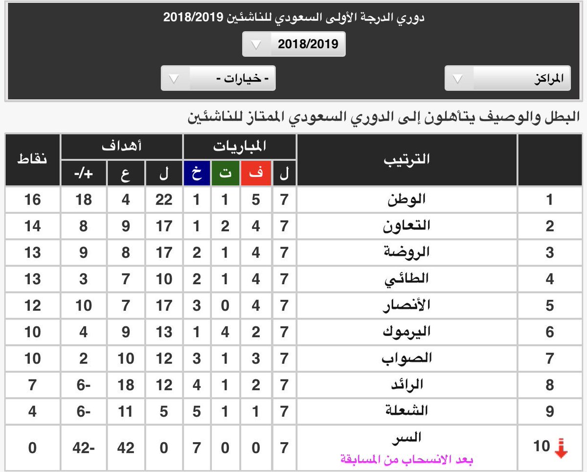 السعودي ترتيب 2020 الدوري جدول ترتيب