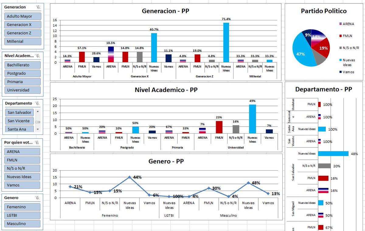 AlfredoCelso's tweet image. Les muestro mis resultados puros:

#DataVisualization #PivotExcel #Surveys #Polls #ElectionsElSalvador2019
